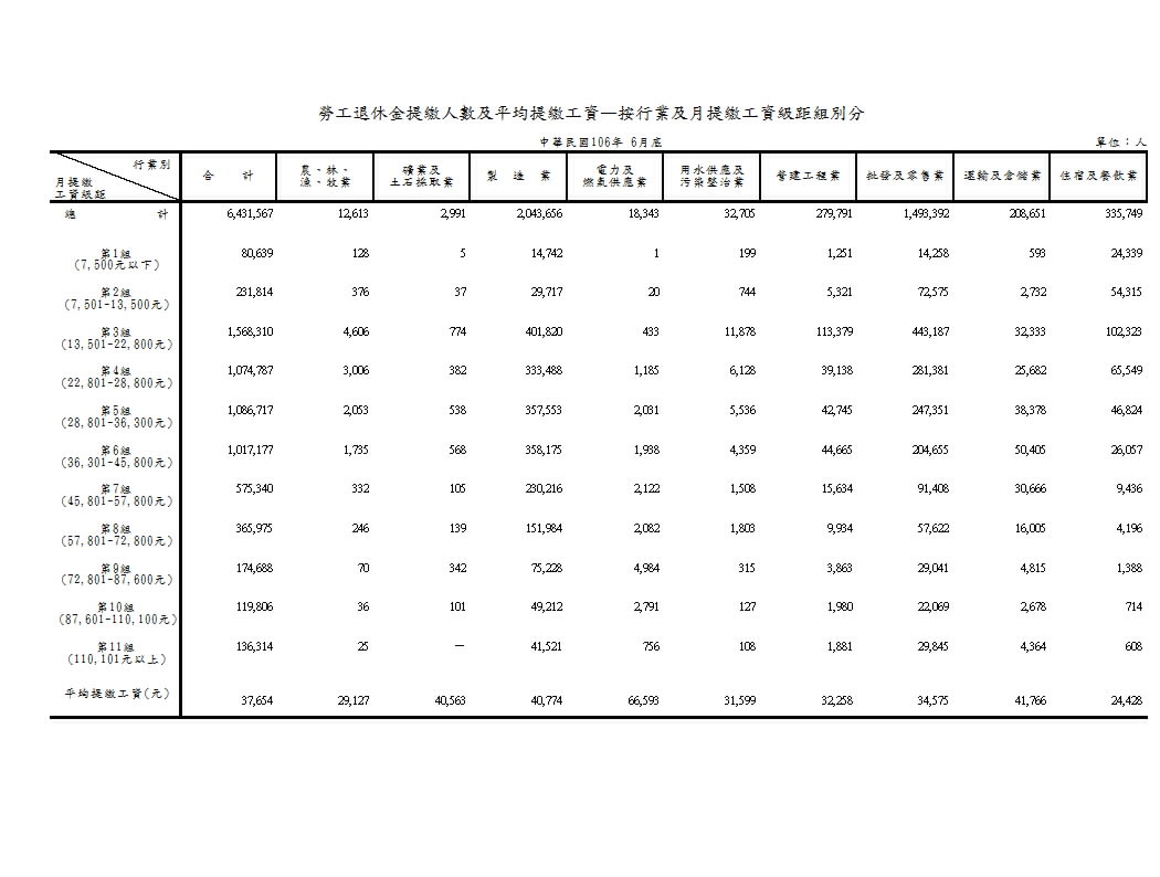 勞工退休金提繳人數及平均提繳工資—按行業及月提繳工資級距組別分第1頁圖表